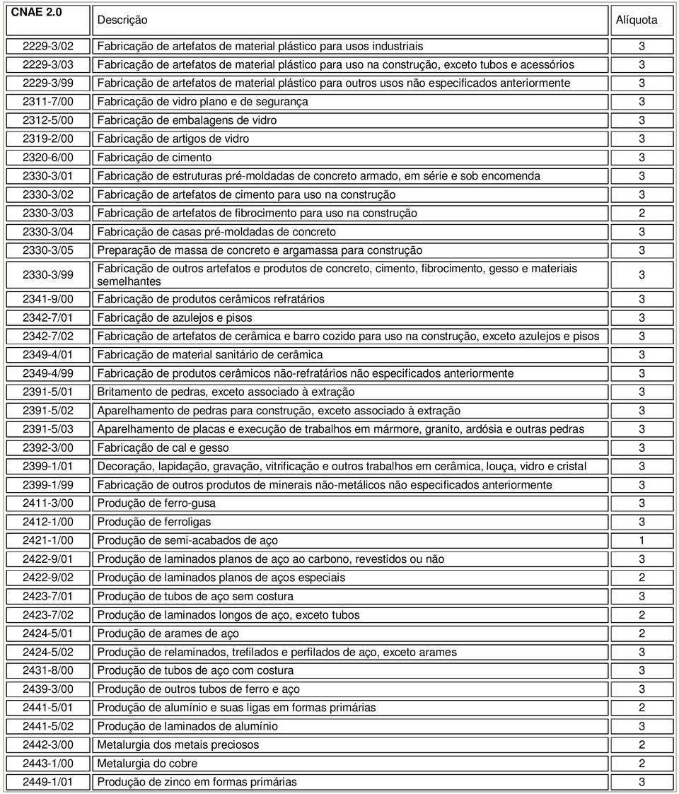 de vidro 0-6/00 Fabricação de cimento 0-/01 Fabricação de estruturas pré-moldadas de concreto armado, em série e sob encomenda 0-/0 Fabricação de artefatos de cimento para uso na construção 0-/0