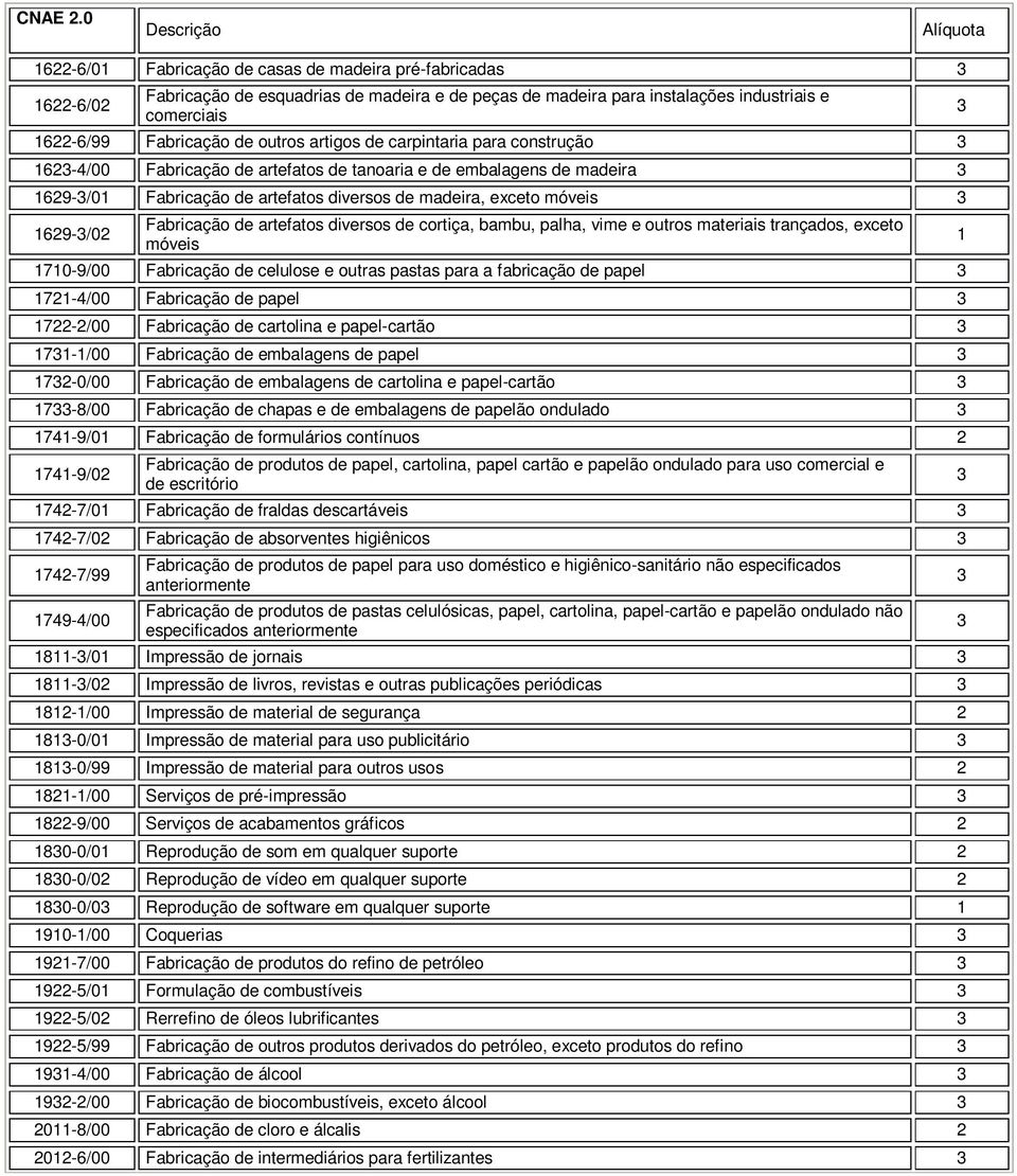 diversos de cortiça, bambu, palha, vime e outros materiais trançados, exceto móveis 1710-9/00 Fabricação de celulose e outras pastas para a fabricação de papel 171-4/00 Fabricação de papel 17-/00