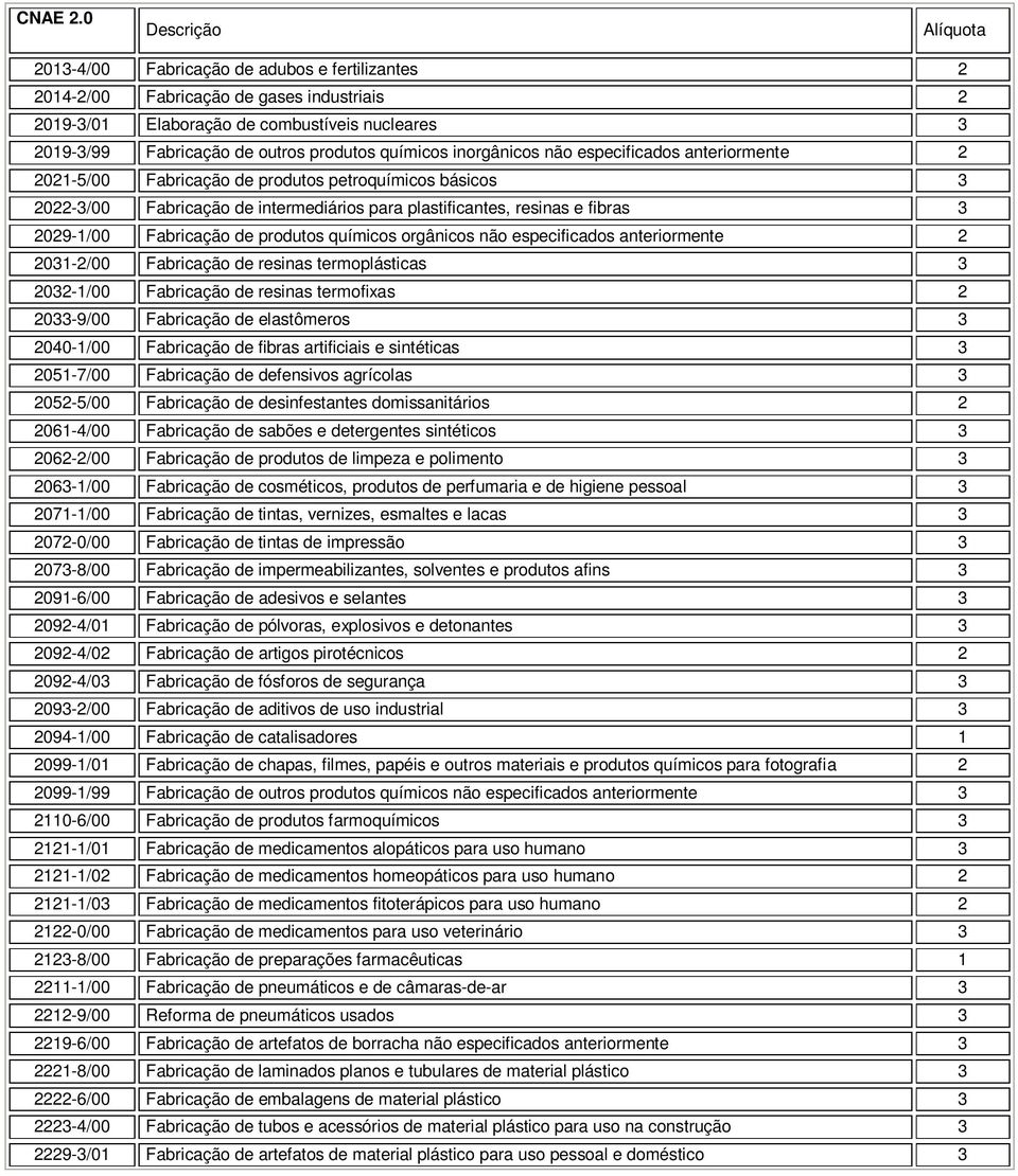 orgânicos não especificados anteriormente 01-/00 Fabricação de resinas termoplásticas 0-1/00 Fabricação de resinas termofixas 0-9/00 Fabricação de elastômeros 040-1/00 Fabricação de fibras