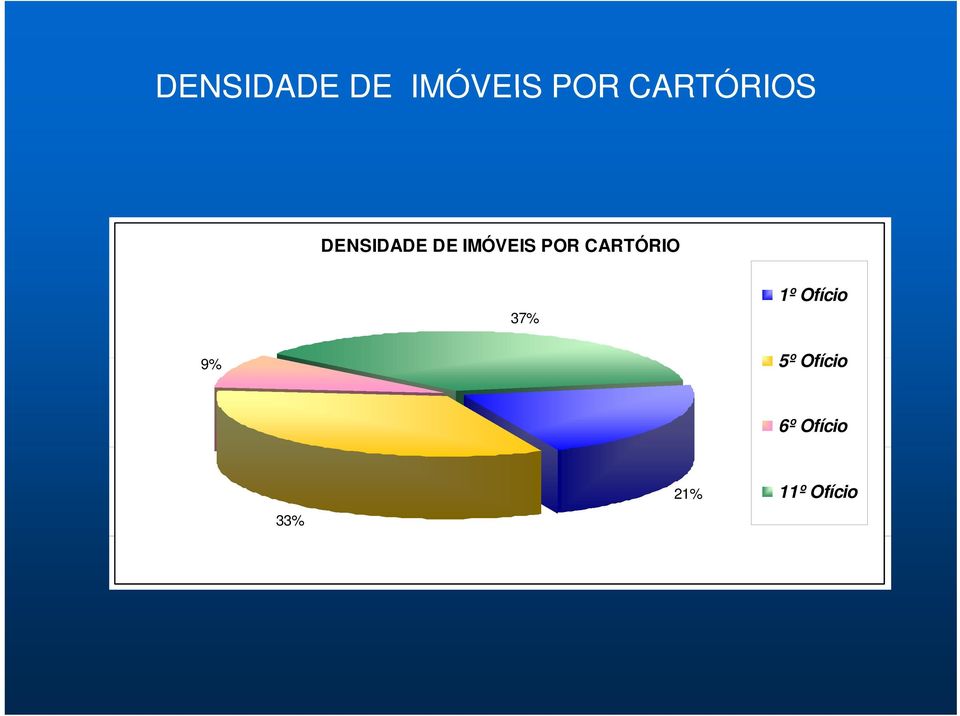 37% 1º Ofício 9% 5º Ofício