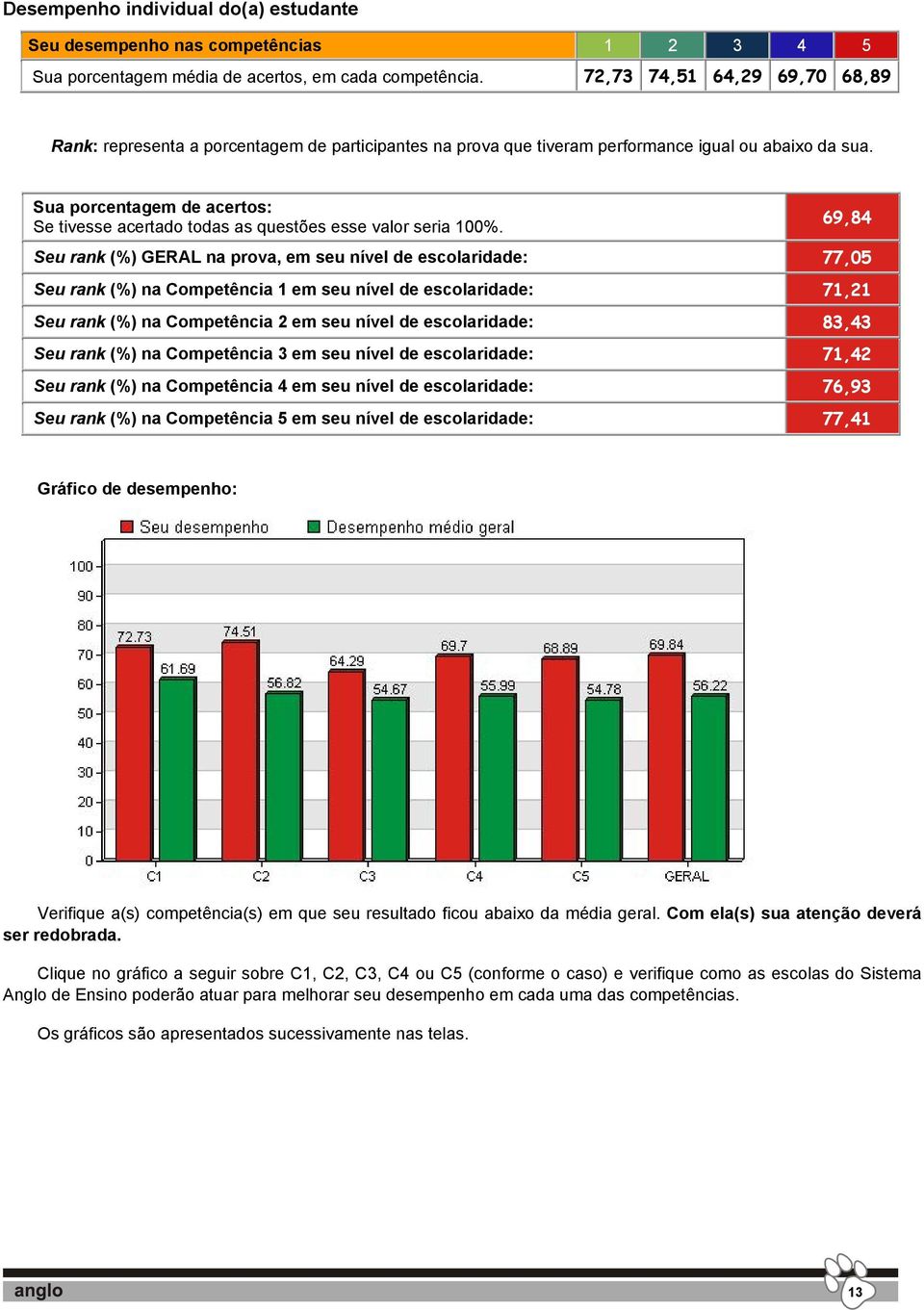 Sua porcentagem de acertos: Se tivesse acertado todas as questões esse valor seria 100%.