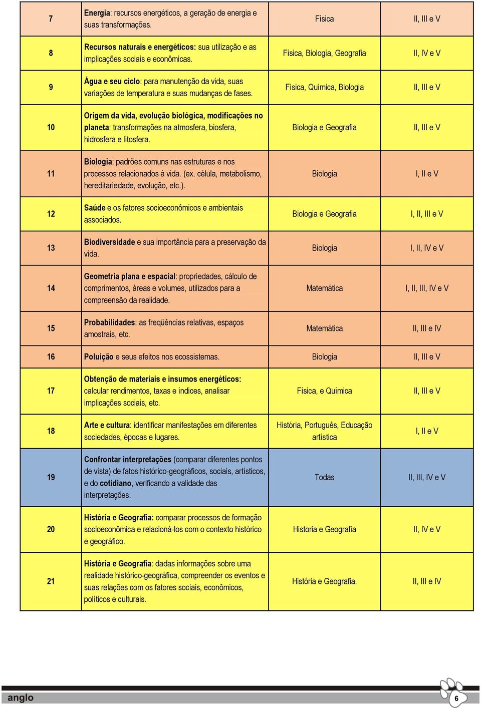 Física, Química, Biologia II, III e V 10 Origem da vida, evolução biológica, modificações no planeta: transformações na atmosfera, biosfera, hidrosfera e litosfera.