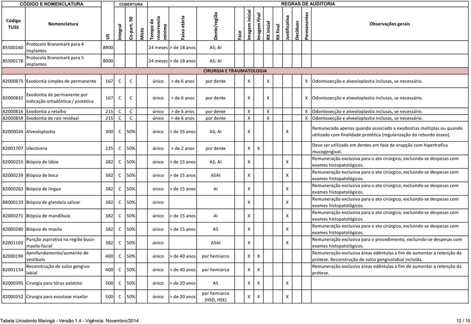 82000832 Exodontia de permanente por indicação ortodôntica / protética 167 C C único > de 6 anos por dente Odontosecção e alveoloplastia inclusas, se necessário.