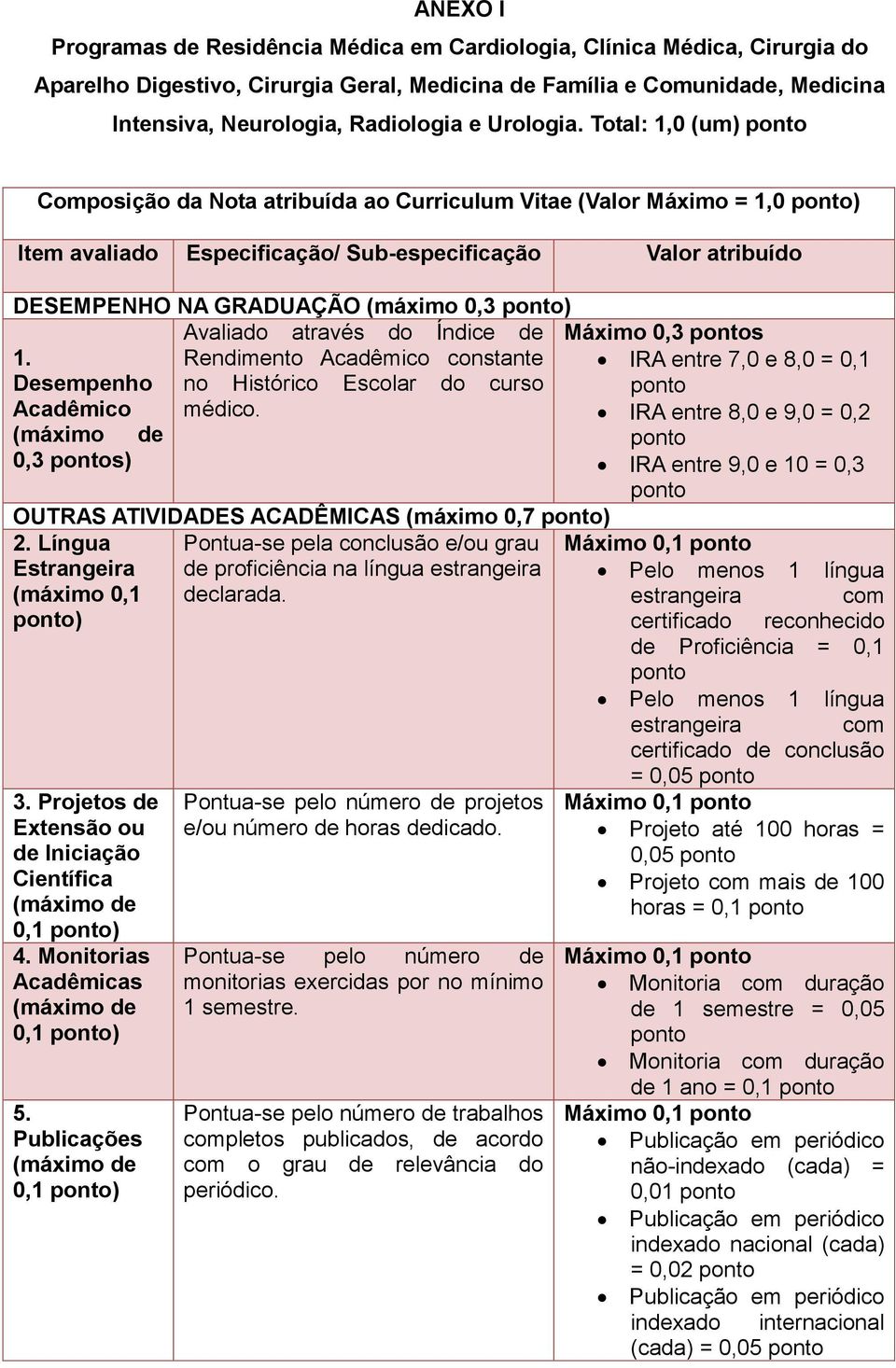 Total: 1,0 (um) ponto Composição da Nota atribuída ao Curriculum Vitae (Valor Máximo = 1,0 ponto) Item avaliado Especificação/ Sub-especificação Valor atribuído DESEMPENHO NA GRADUAÇÃO (máximo 0,3