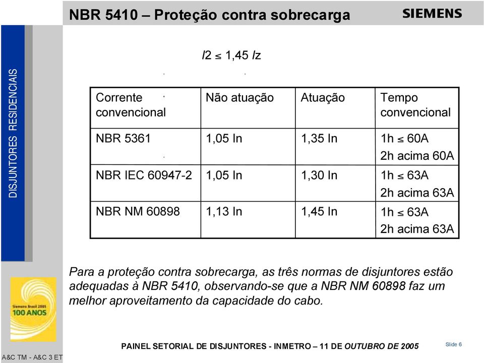 60898 1,13 In 1,45 In 1h 63A 2h acima 63A Para a proteção contra sobrecarga, as três normas de disjuntores