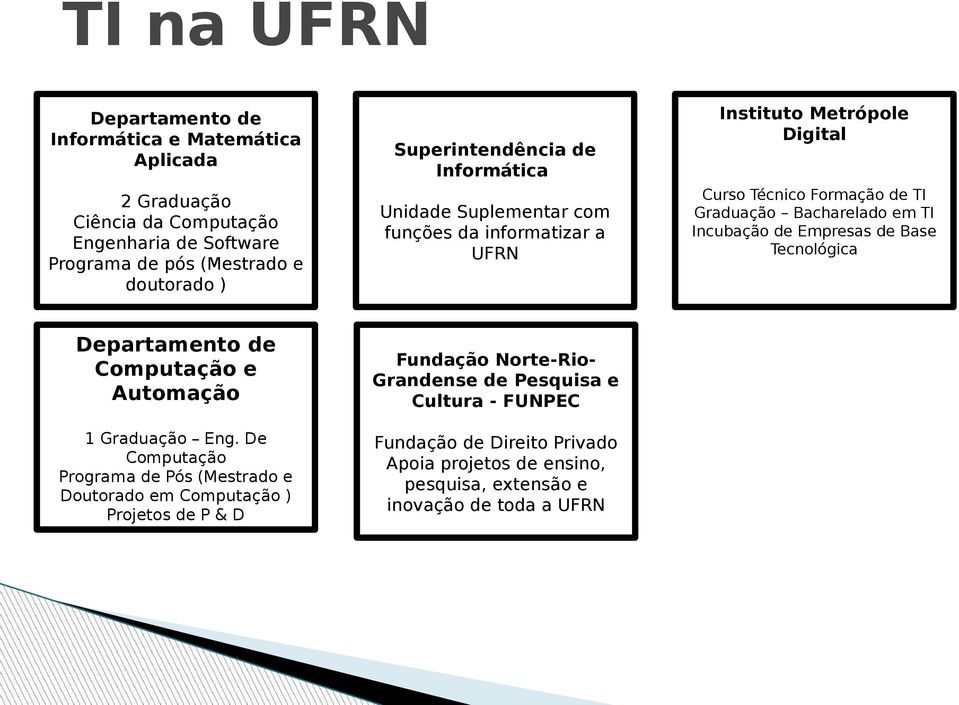 De Computação Programa de Pós (Mestrado e Doutorado em Computação ) Projetos de P & D Superintendência de Informática Unidade Suplementar com funções da informatizar a