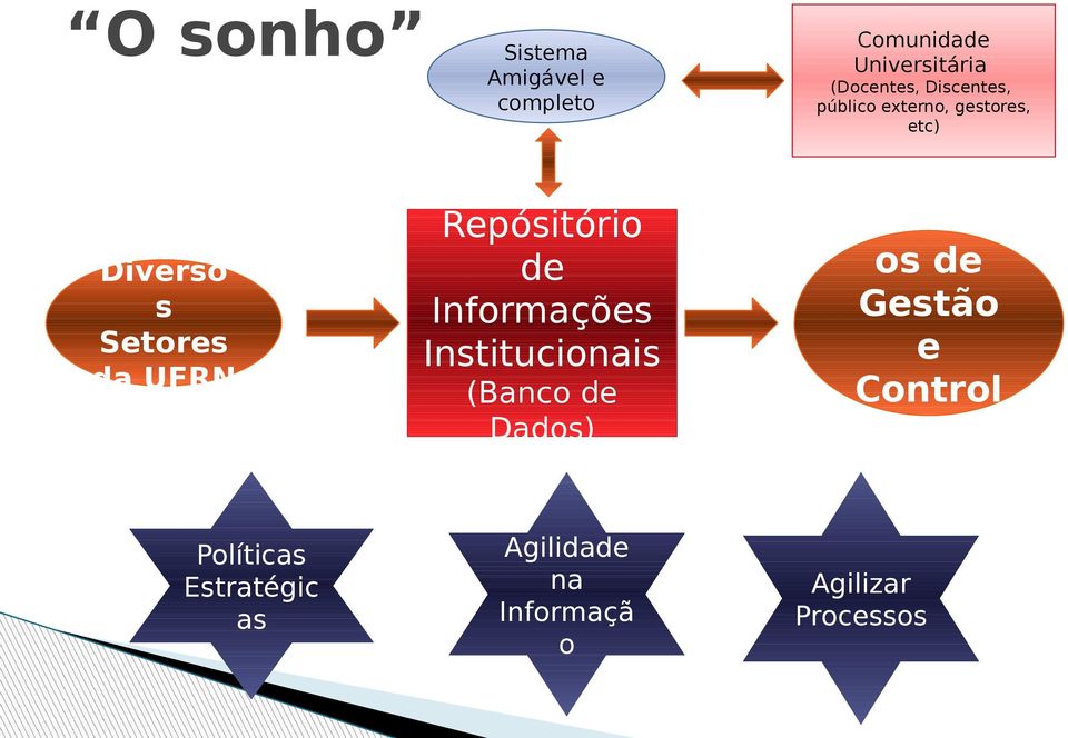 Agilidade na Informaçã o Comunidade Universitária (Docentes, Discentes,