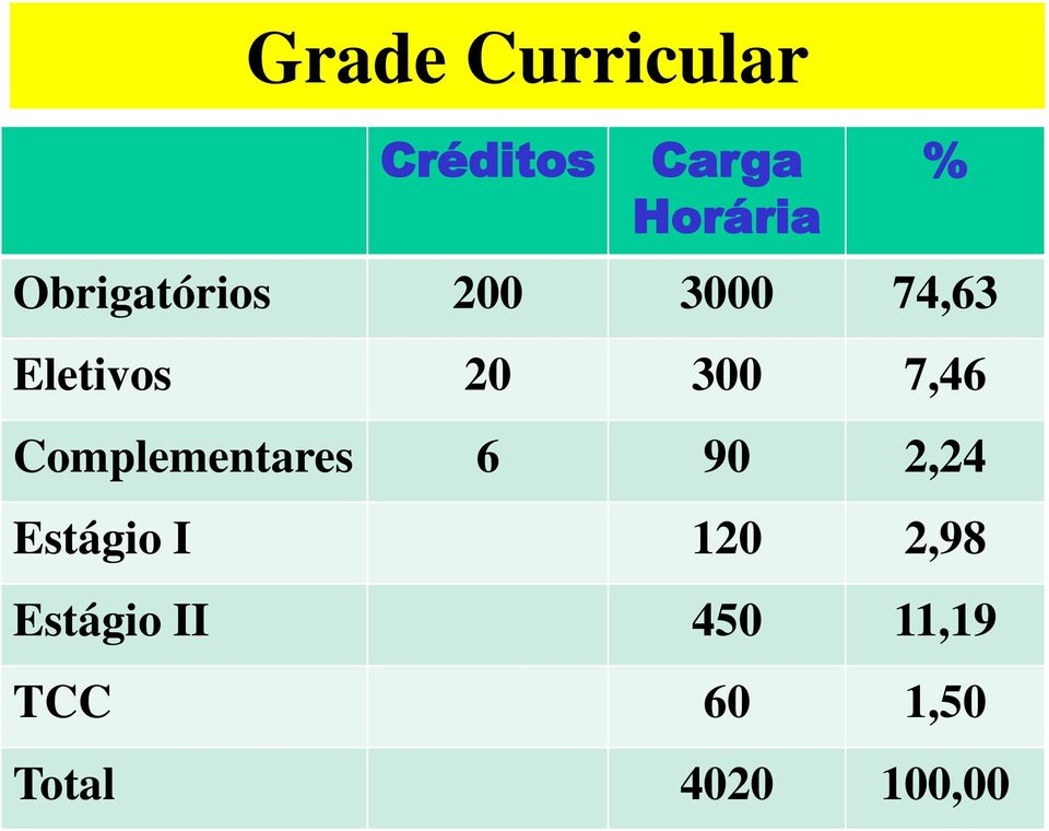 7,46 Complementares 6 90 2,24 Estágio I 120