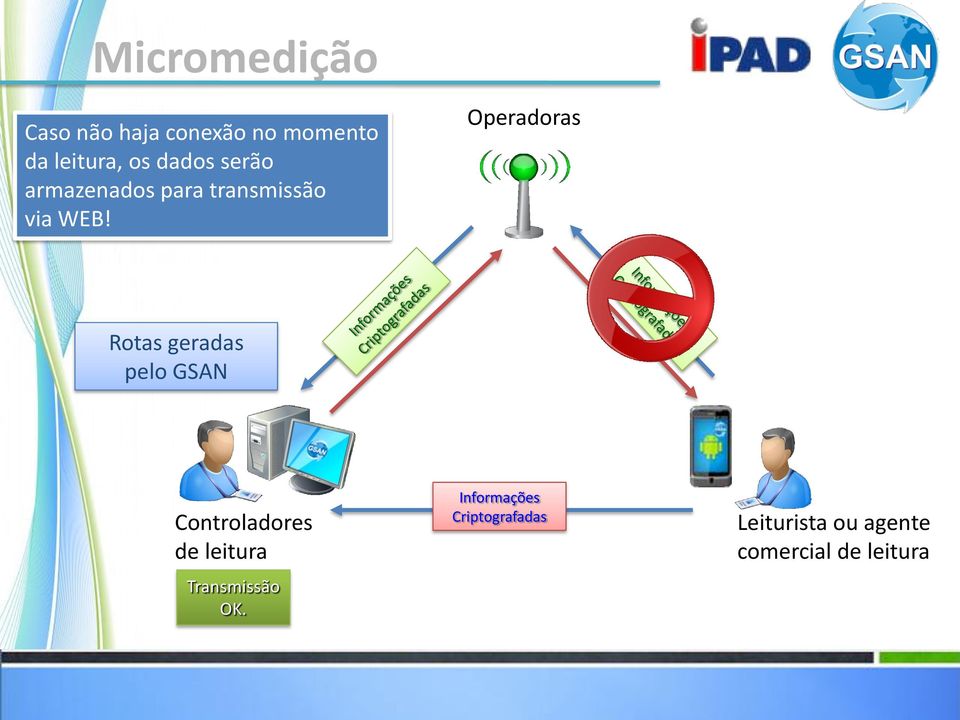 Operadoras Rotas geradas pelo GSAN Controladores de leitura