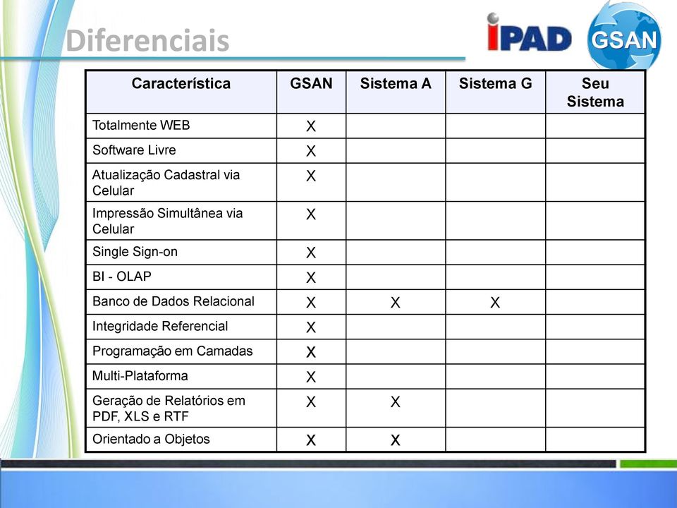 Single Sign-on BI - OLAP Banco de Dados Relacional Integridade Referencial