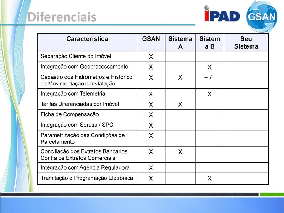 por Imóvel Ficha de Compensação Integração com Serasa / SPC Parametrização das Condições de Parcelamento Conciliação dos