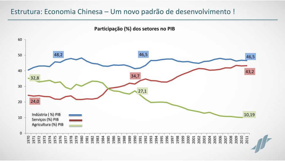 %) PIB Serviços (%) PIB Agricultura (%) PIB 10,19 0 1970 1971 1972 1973 1974 1975 1976 1977 1978 1979 1980