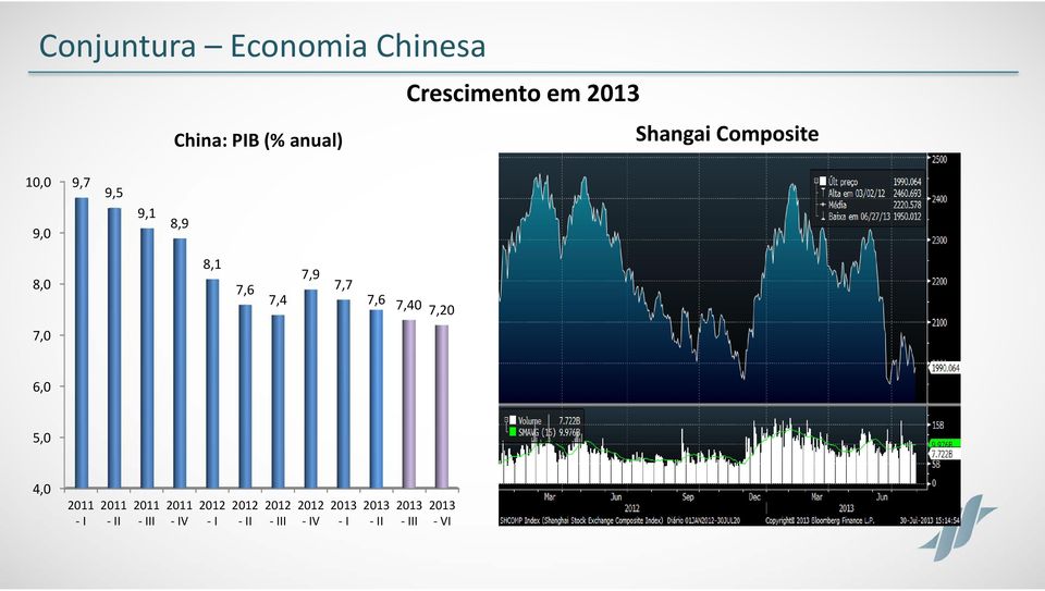 7,9 7,7 7,6 7,40 7,20 7,0 6,0 5,0 4,0 2011 I 2011 II 2011 III