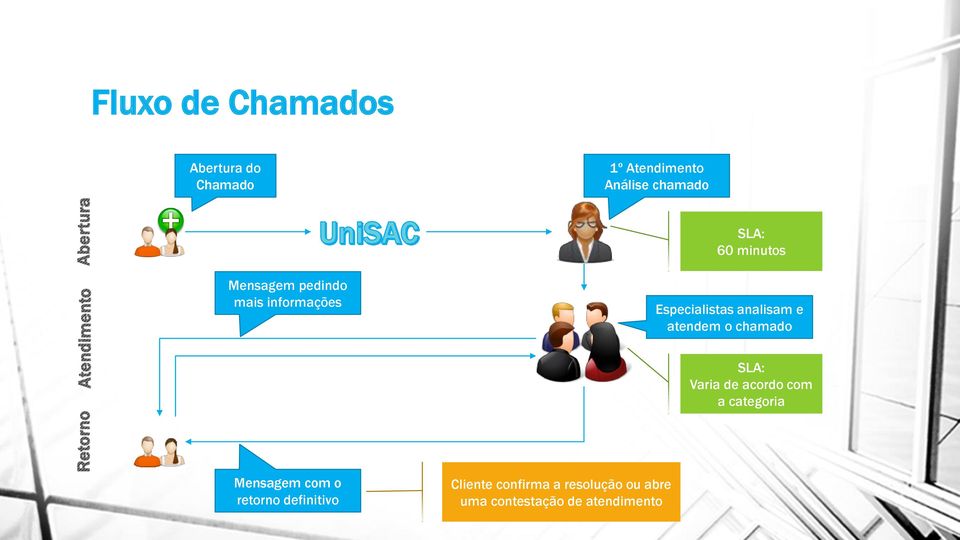 atendem o chamado SLA: Varia de acordo com a categoria Mensagem com o