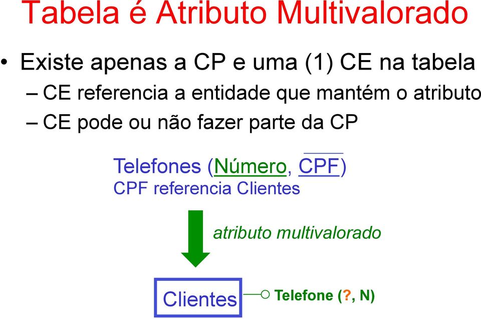pode ou não fazer parte da CP Telefones (Número, CPF) CPF