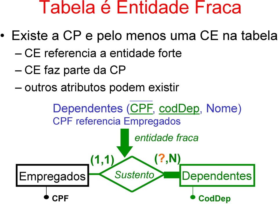 podem existir Dependentes (CPF, coddep, Nome) CPF referencia