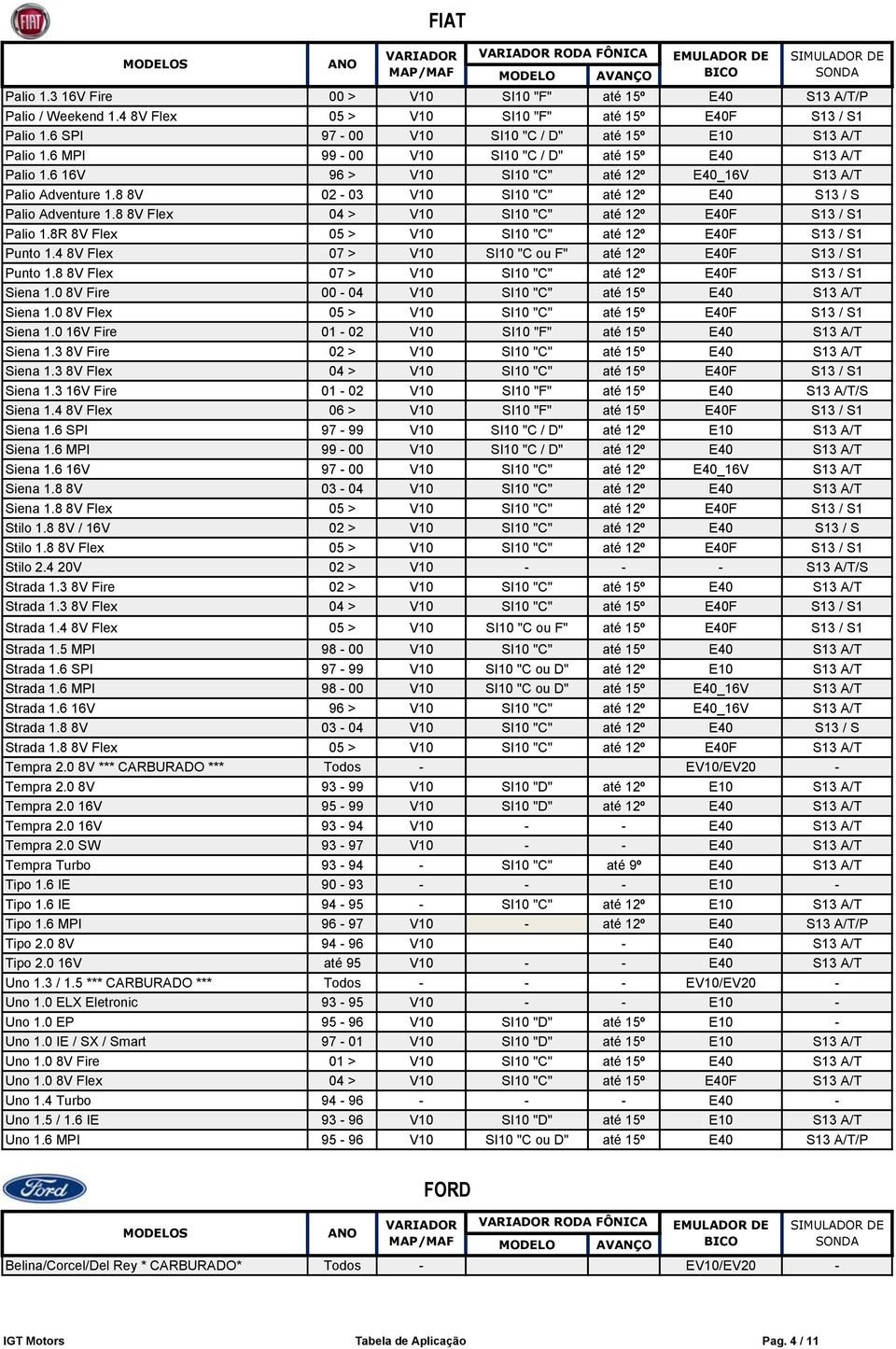 8 8V Flex 04 > V10 SI10 "C" até 12º E40F S13 / S1 Palio 1.8R 8V Flex 05 > V10 SI10 "C" até 12º E40F S13 / S1 Punto 1.4 8V Flex 07 > V10 SI10 "C ou F" até 12º E40F S13 / S1 Punto 1.
