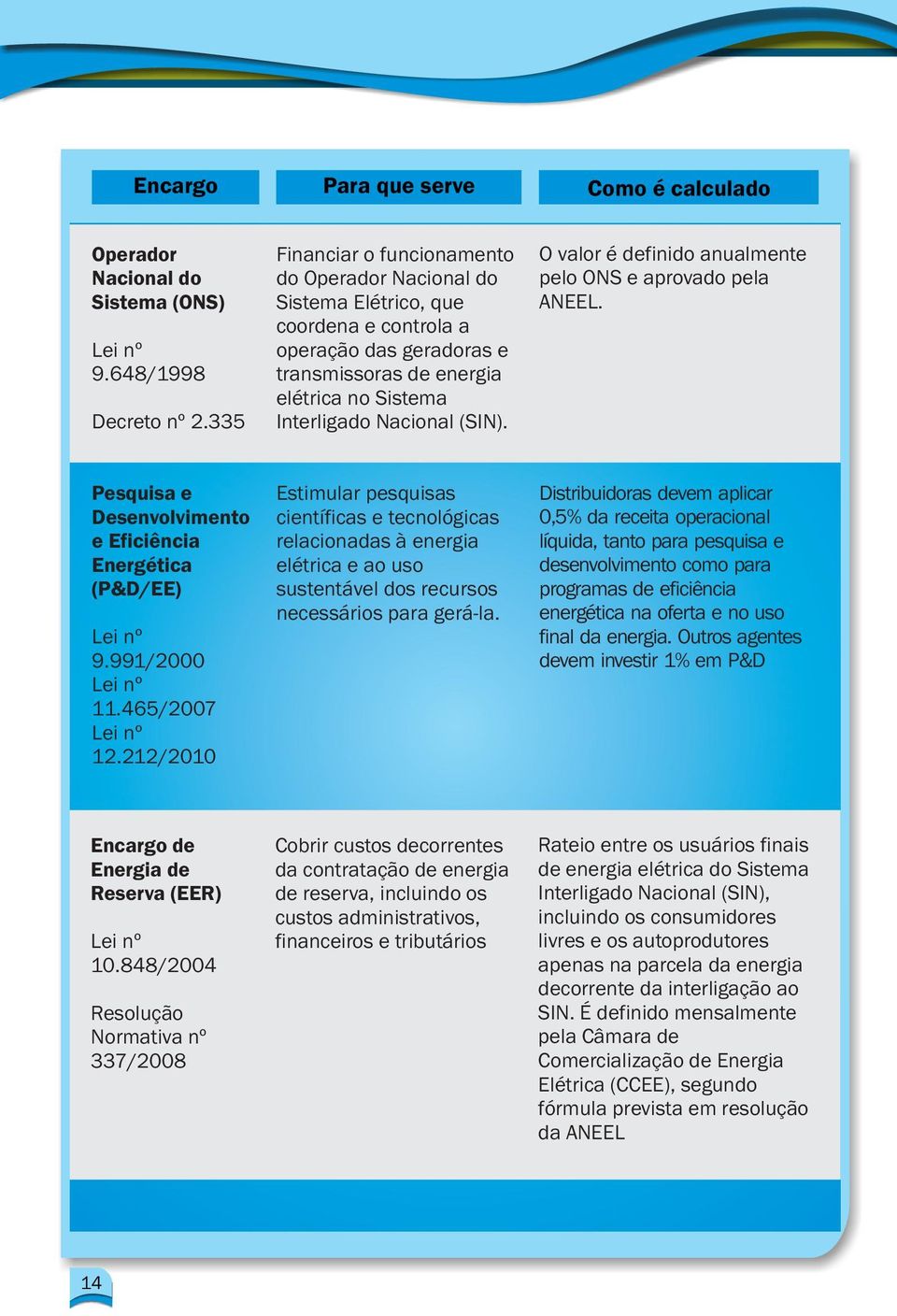 O valor é definido anualmente pelo ONS e aprovado pela ANEEL. Pesquisa e Desenvolvimento e Eficiência Energética (P&D/EE) Lei nº 9.991/2000 Lei nº 11.465/2007 Lei nº 12.