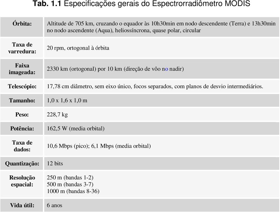 espacial: Vida útil: Altitude de 705 km, cruzando o equador às 10h30min em nodo descendente (Terra) e 13h30min no nodo ascendente (Aqua), heliossíncrona, quase polar,