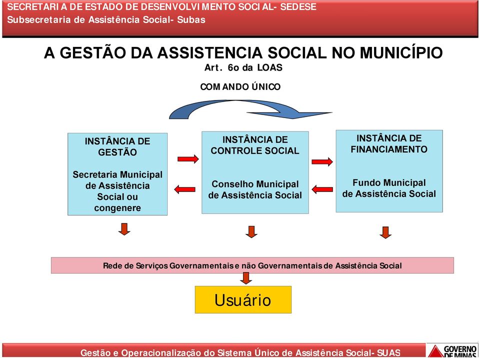 congenere INSTÂNCIA DE CONTROLE SOCIAL Conselho Municipal de Assistência Social INSTÂNCIA