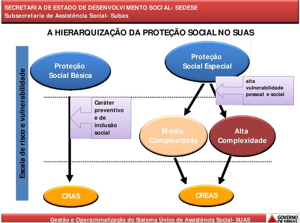 inclusão social Média Complexidade Proteção Social Especial