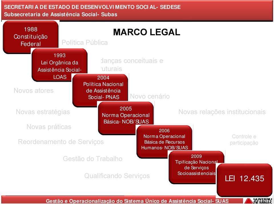 do Trabalho Qualificando Serviços Novo cenário 2005 Norma Operacional Básica- NOB/SUAS 2006 Norma Operacional Básica de Recursos