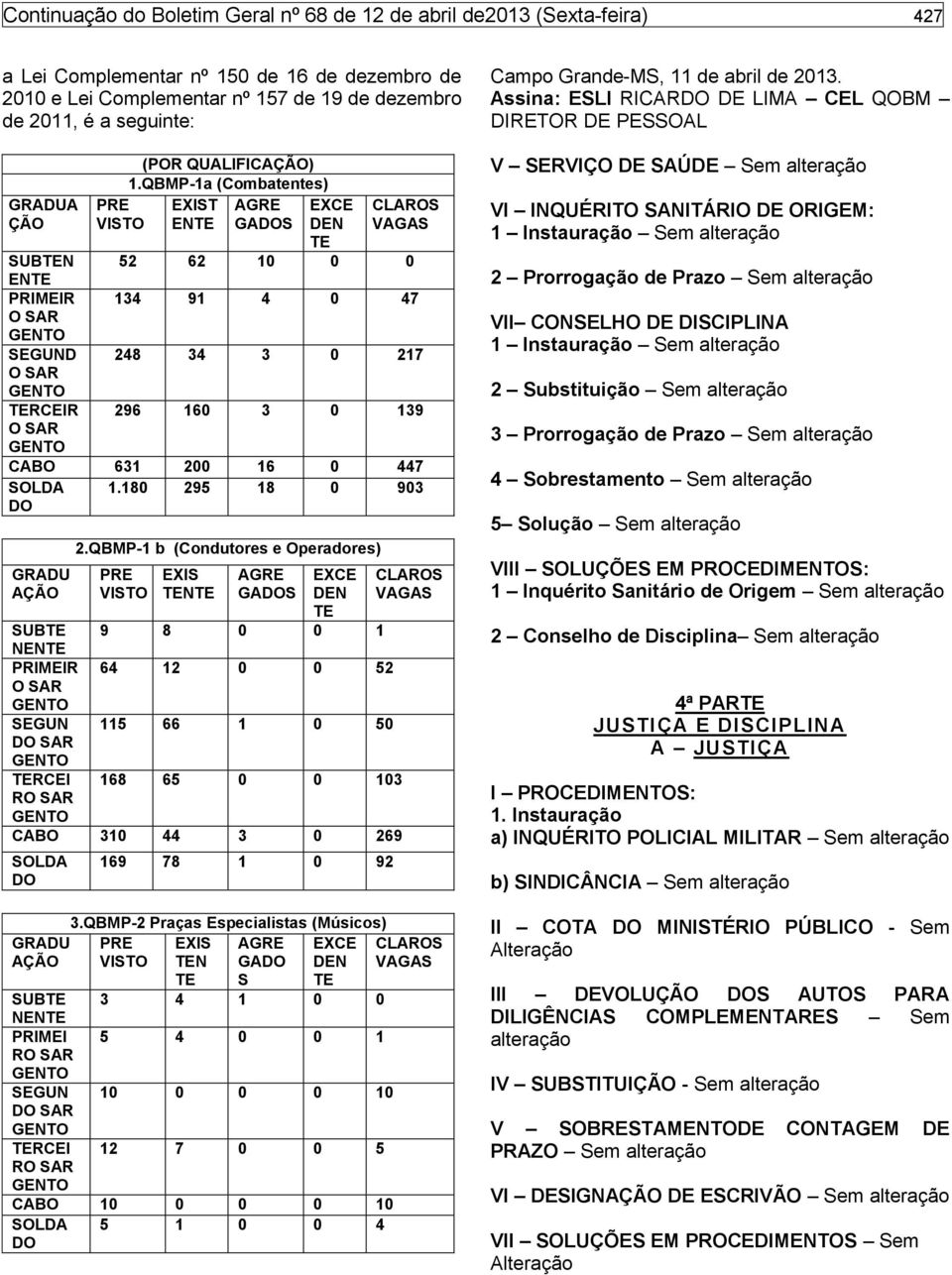 QBMP-1a (Combatentes) EXIST AGRE ENTE GADOS EXCE DEN TE CLAROS VAGAS SUBTEN 52 62 10 0 0 ENTE PRIMEIR 134 91 4 0 47 SEGUND 248 34 3 0 217 TERCEIR 296 160 3 0 139 CABO 631 200 16 0 447 SOLDA DO 1.