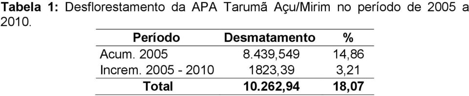 Período Desmatamento % Acum. 2005 8.