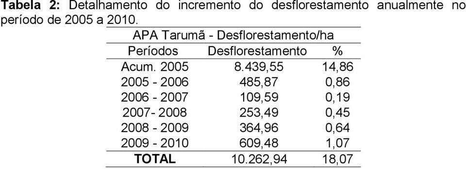 APA Tarumã - Desflorestamento/ha Períodos Desflorestamento % Acum. 2005 8.