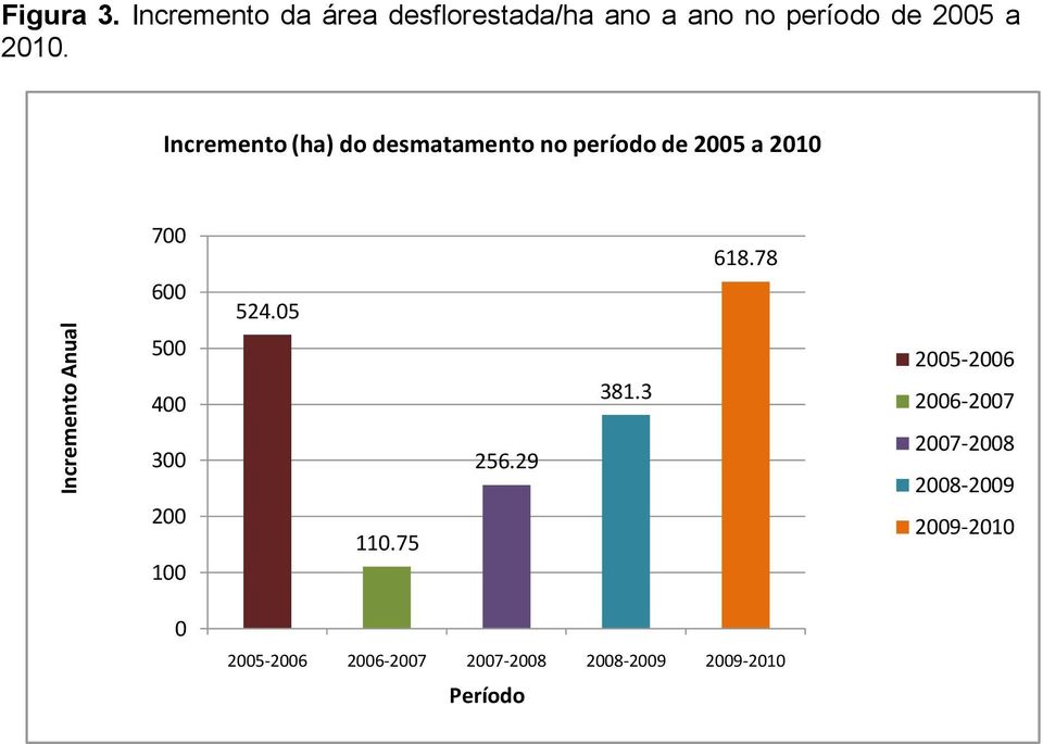 Incremento (ha) do desmatamento no período de 2005 a 2010 700 600 500 400 524.