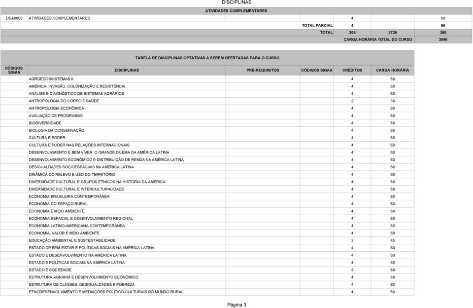 4 60 ANÁLISE E DIAGNÓSTICO DE SISTEMAS AGRÁRIOS 4 60 ANTROPOLOGIA DO CORPO E SAÚDE 2 30 ANTROPOLOGIA ECONÔMICA 4 60 AVALIAÇÃO DE PROGRAMAS 4 60 BIODIVERSIDADE 4 60 BIOLOGIA DA CONSERVAÇÃO 4 60