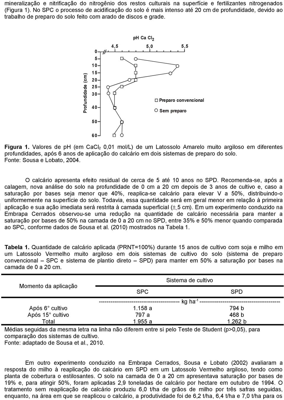 ph Ca Cl2 4,5 5, 5,5 Profundidade (cm) 5 2 25 3 Preparo convencional 4 Sem preparo 5 6 Figura 1.