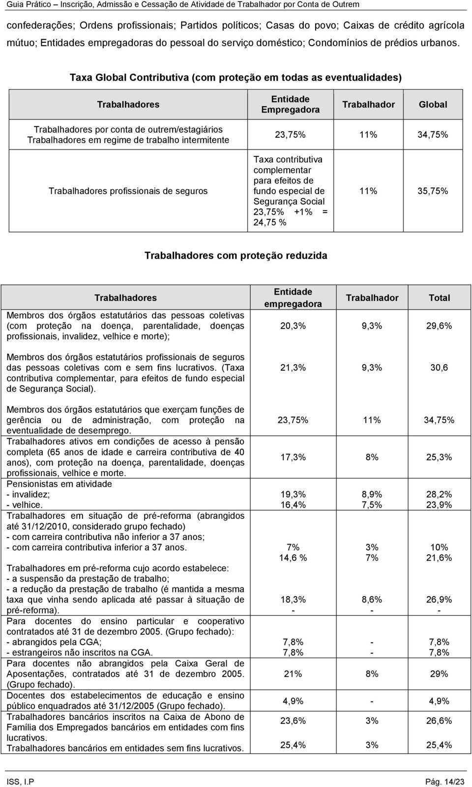 trabalho intermitente 23,75% 34,75% Trabalhadores profissionais de seguros Taxa contributiva complementar para efeitos de fundo especial de Segurança Social 23,75% +1% = 24,75 % 35,75% Trabalhadores