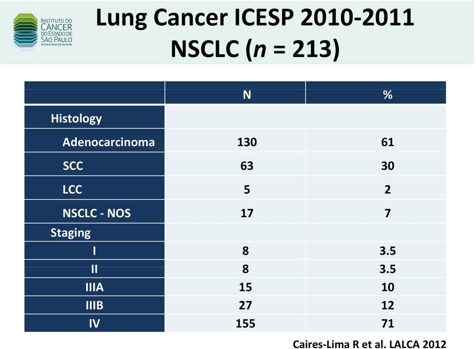 NSCLC - NOS 17 7 Staging I 8 3.5 II 8 35 3.