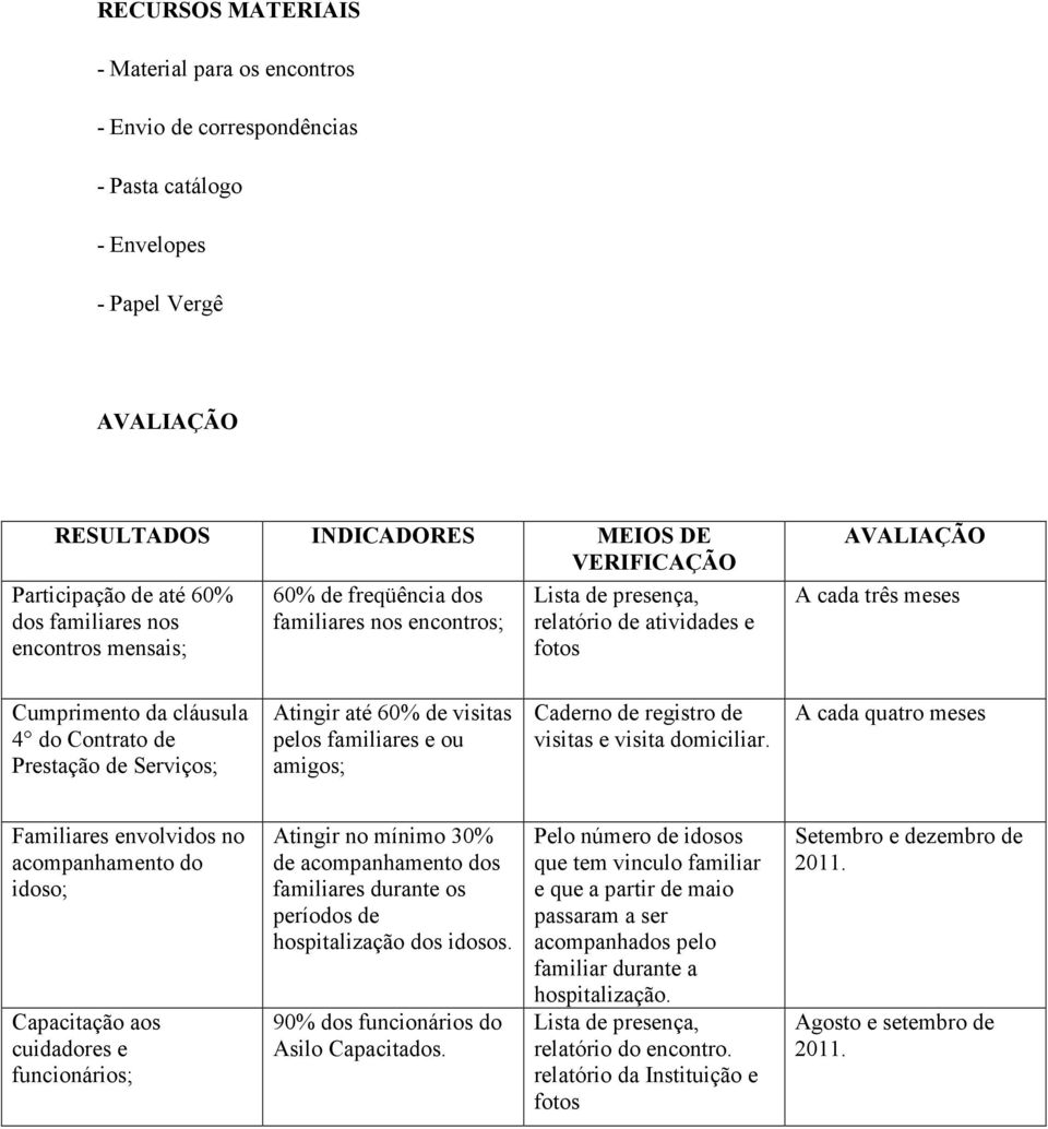 Contrato de Prestação de Serviços; Atingir até 60% de visitas pelos familiares e ou amigos; Caderno de registro de visitas e visita domiciliar.