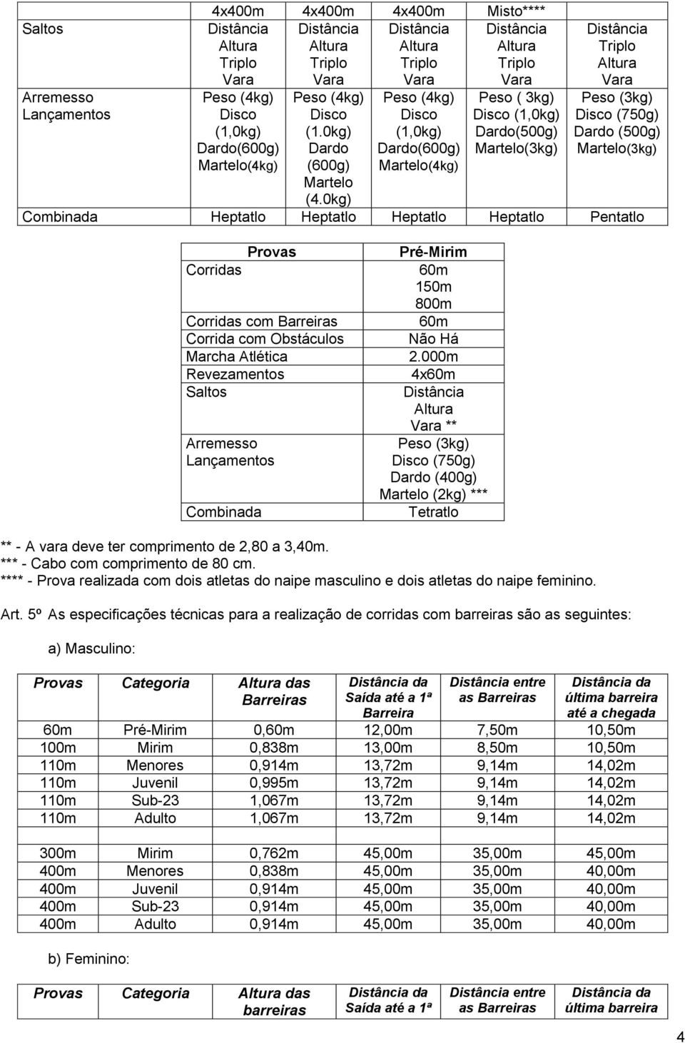 Corridas 150m Corridas com Barreiras Corrida com Obstáculos Não Há Marcha Atlética 2.