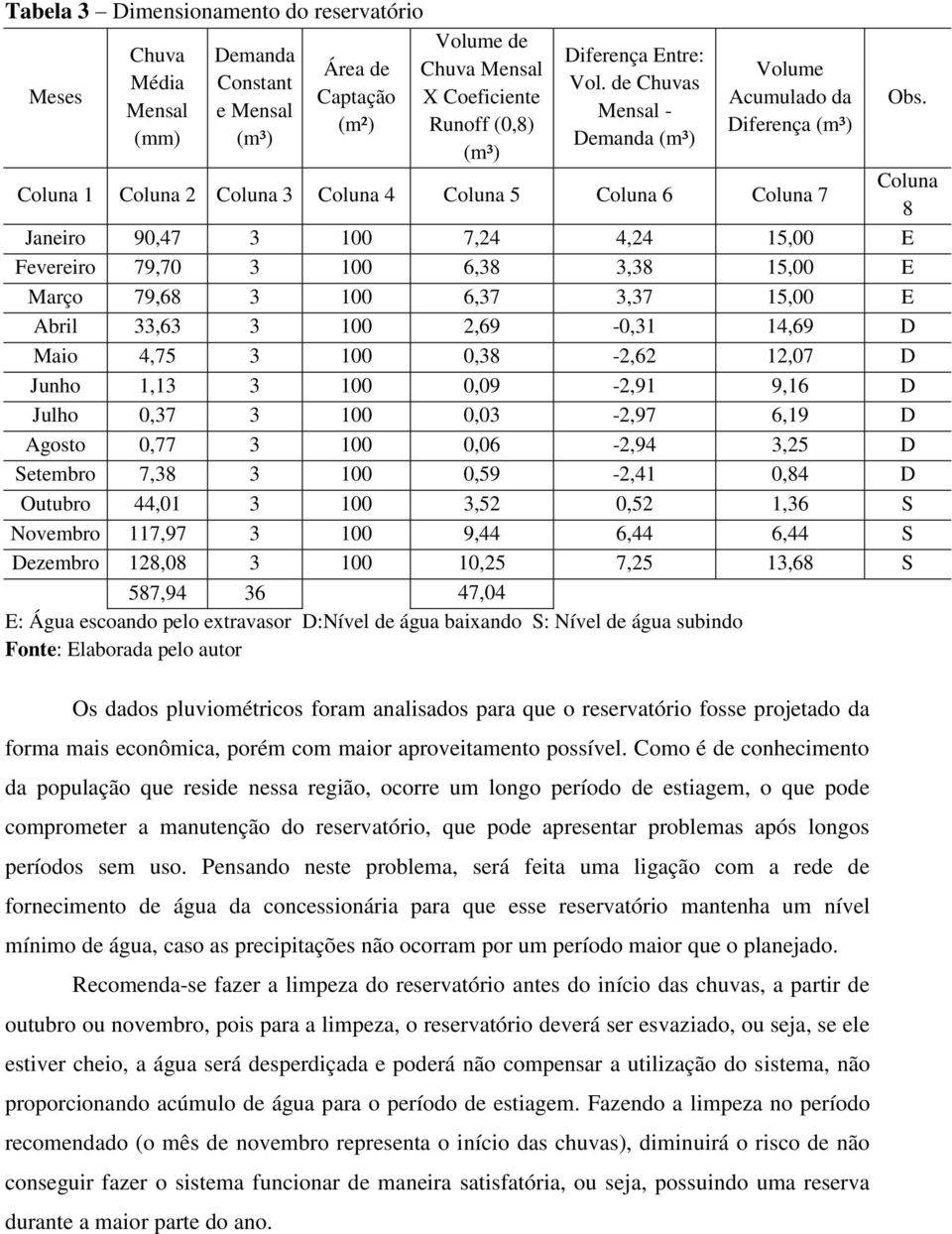 6,38 3,38 15,00 E Março 79,68 3 100 6,37 3,37 15,00 E Abril 33,63 3 100 2,69-0,31 14,69 D Maio 4,75 3 100 0,38-2,62 12,07 D Junho 1,13 3 100 0,09-2,91 9,16 D Julho 0,37 3 100 0,03-2,97 6,19 D Agosto