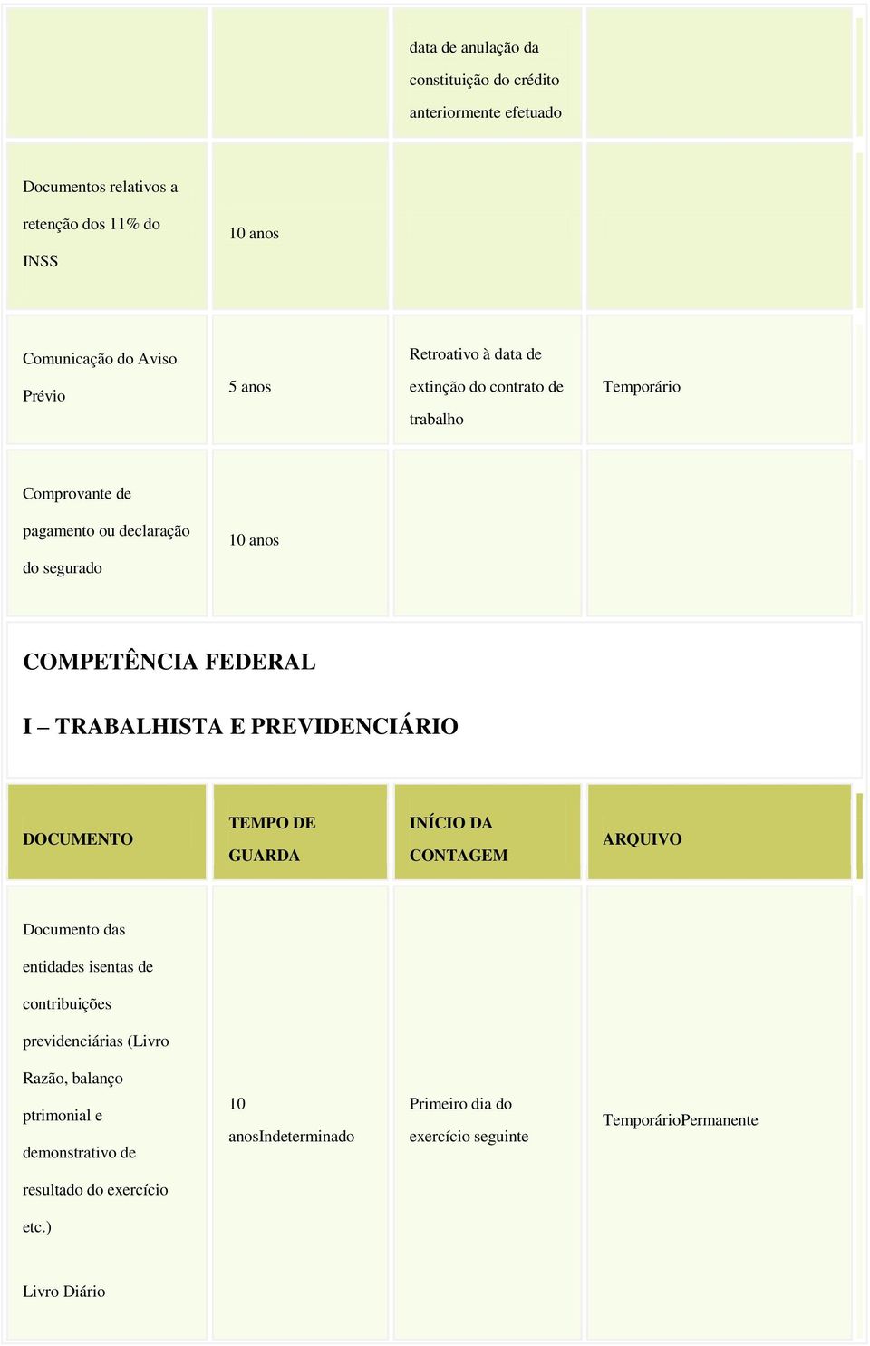 TRABALHISTA E PREVIDENCIÁRIO DOCUMENTO TEMPO DE GUARDA INÍCIO DA CONTAGEM ARQUIVO Documento das entidades isentas de contribuições