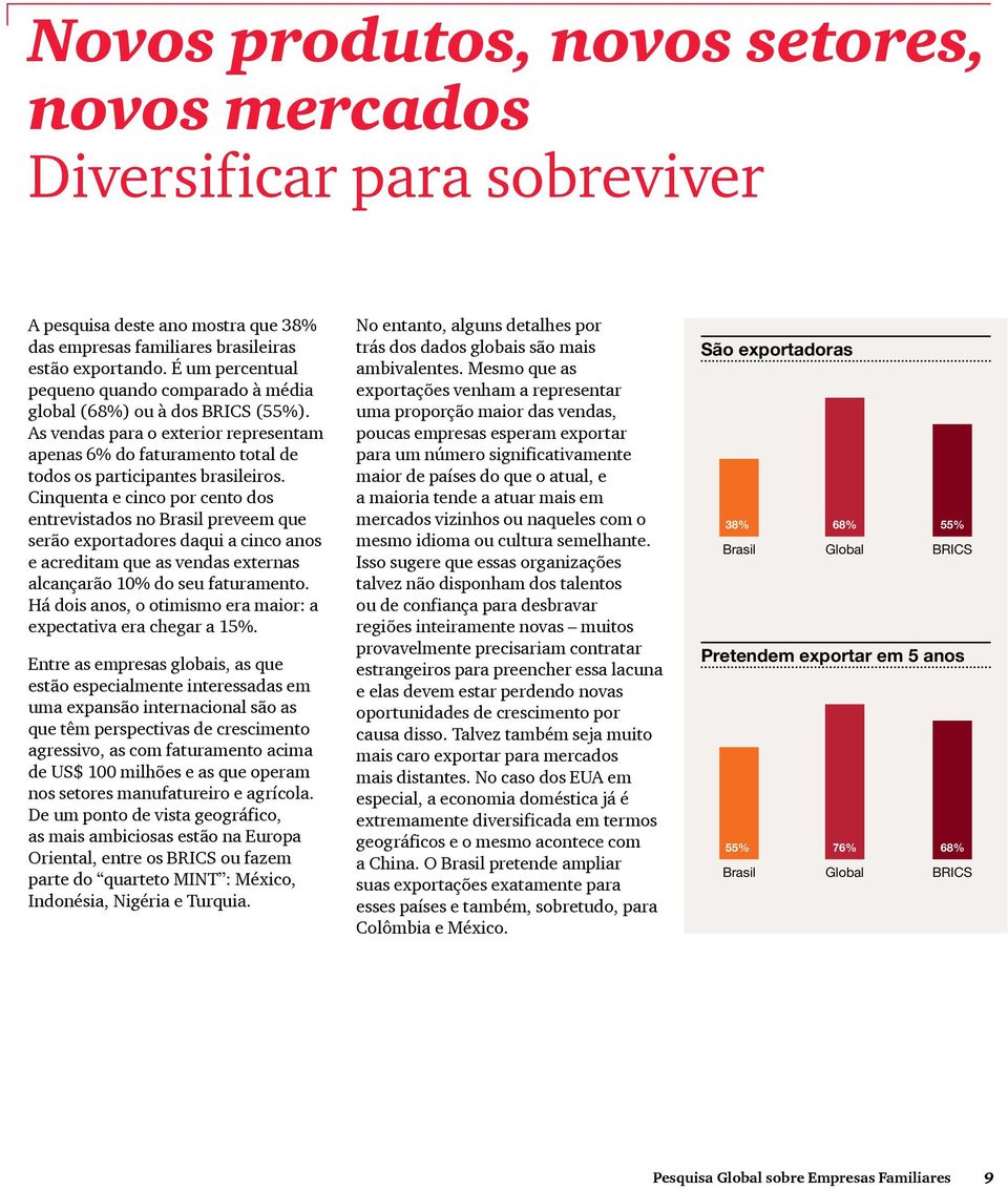 Cinquenta e cinco por cento dos entrevistados no Brasil preveem que serão exportadores daqui a cinco anos e acreditam que as vendas externas alcançarão 10% do seu faturamento.