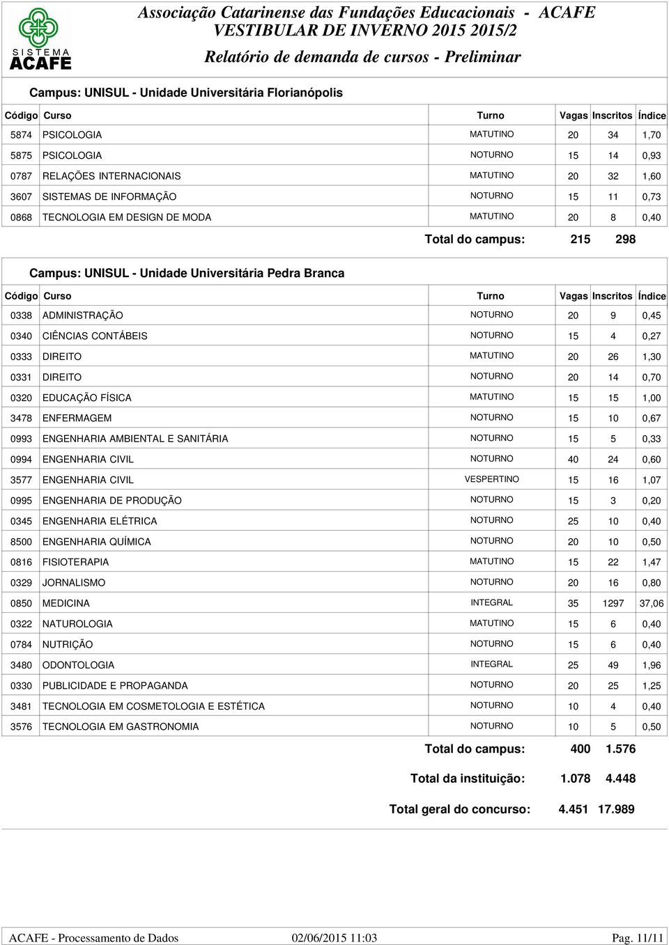 0340 CIÊNCIAS CONTÁBEIS NOTURNO 15 4 0,27 0333 DIREITO MATUTINO 20 26 1,30 0331 DIREITO NOTURNO 20 14 0,70 0320 EDUCAÇÃO FÍSICA MATUTINO 15 15 1,00 3478 ENFERMAGEM NOTURNO 15 10 0,67 0993 ENGENHARIA