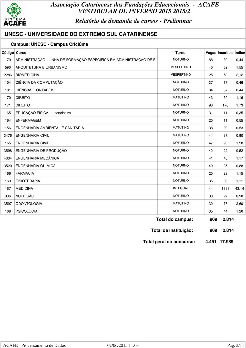 98 170 1,73 165 EDUCAÇÃO FÍSICA - Licenciatura NOTURNO 31 11 0,35 164 ENFERMAGEM NOTURNO 20 11 0,55 156 ENGENHARIA AMBIENTAL E SANITÁRIA MATUTINO 38 20 0,53 3476 ENGENHARIA CIVIL MATUTINO 41 37 0,90