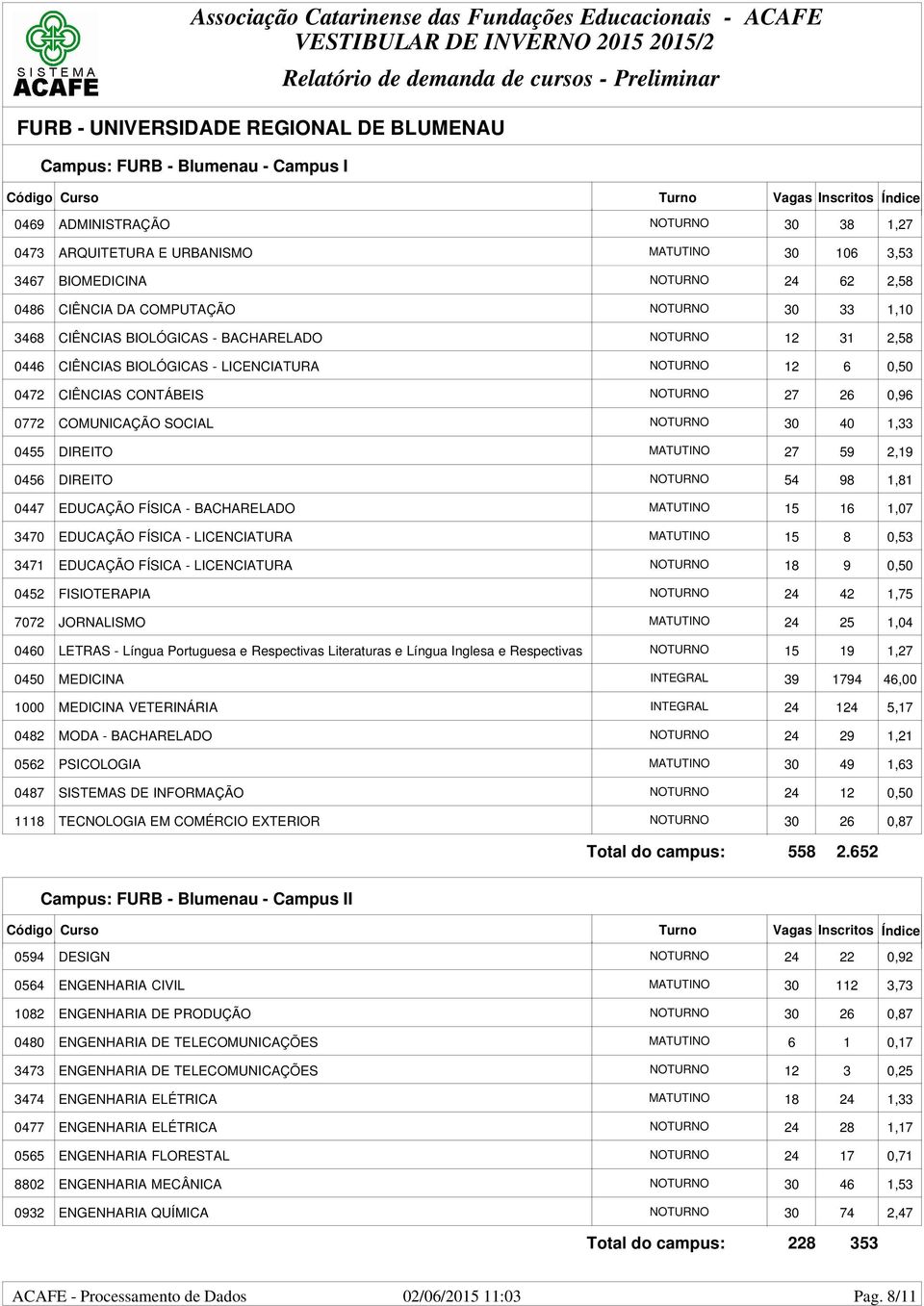 0,96 0772 COMUNICAÇÃO SOCIAL NOTURNO 30 40 1,33 0455 DIREITO MATUTINO 27 59 2,19 0456 DIREITO NOTURNO 54 98 1,81 0447 EDUCAÇÃO FÍSICA - BACHARELADO MATUTINO 15 16 1,07 3470 EDUCAÇÃO FÍSICA -