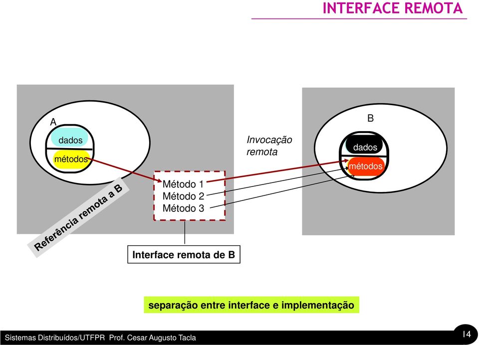 1 Método 2 Método 3 Interface remota de