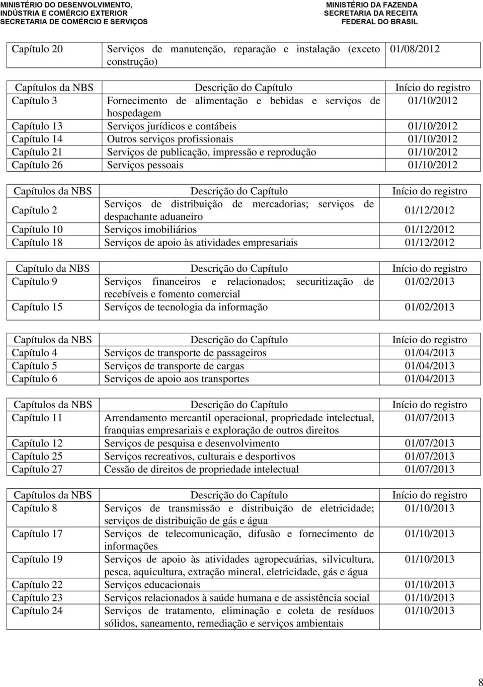 01/10/2012 Capítulo 26 Serviços pessoais 01/10/2012 Capítulos da NBS Descrição do Capítulo Início do registro Capítulo 2 Serviços de distribuição de mercadorias; serviços de despachante aduaneiro