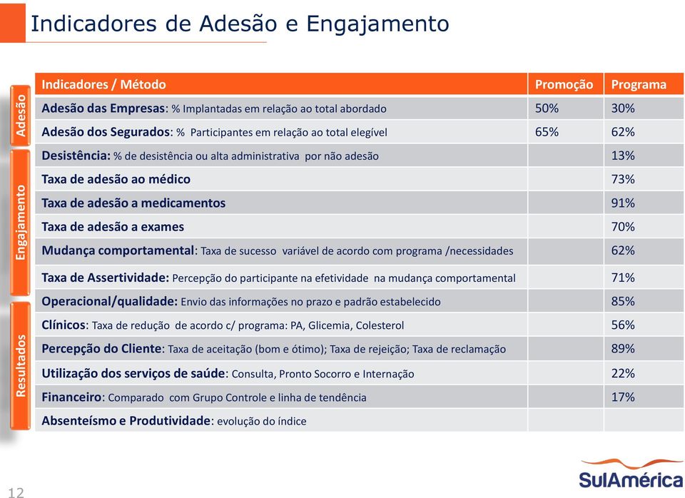 adesão a exames 70% Mudança comportamental: Taxa de sucesso variável de acordo com programa /necessidades 62% Taxa de Assertividade: Percepção do participante na efetividade na mudança comportamental