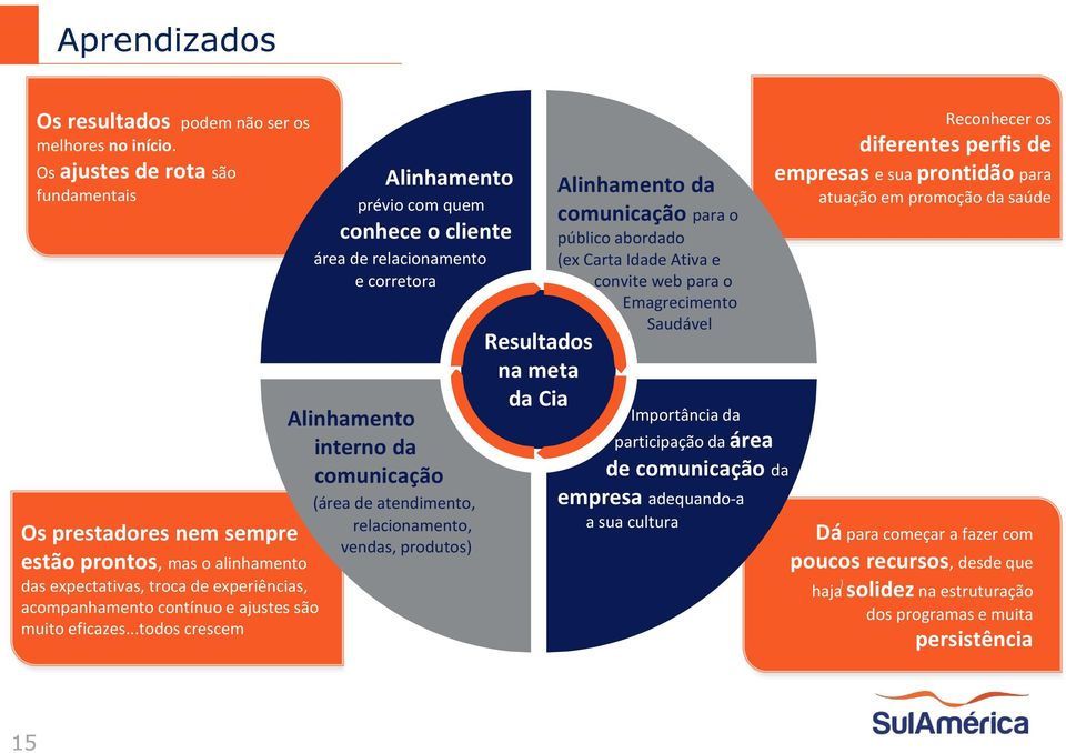 ..todos crescem Alinhamento prévio com quem conhece o cliente área de relacionamento e corretora Alinhamento interno da comunicação (área de atendimento, relacionamento, vendas, produtos) Alinhamento