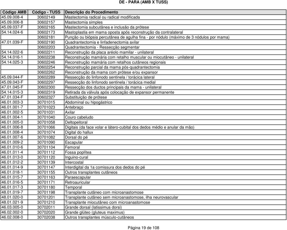 14.025-3 30602246 Reconstrução mamária com retalhos cutâneos regionais 30602254 Reconstrução parcial da mama pós-quadrantectomia 30602262 Reconstrução da mama com prótese e/ou expansor 45.09.