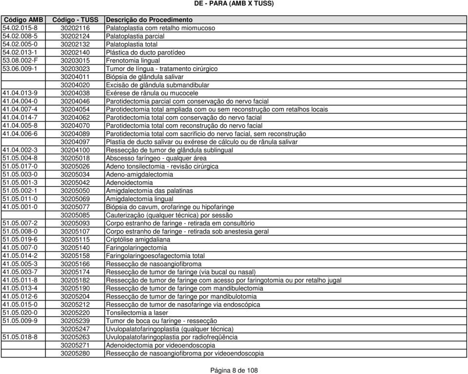 04.007-4 30204054 Parotidectomia total ampliada com ou sem reconstrução com retalhos locais 41.04.014-7 30204062 Parotidectomia total com conservação do nervo facial 41.04.005-8 30204070 Parotidectomia total com reconstrução do nervo facial 41.