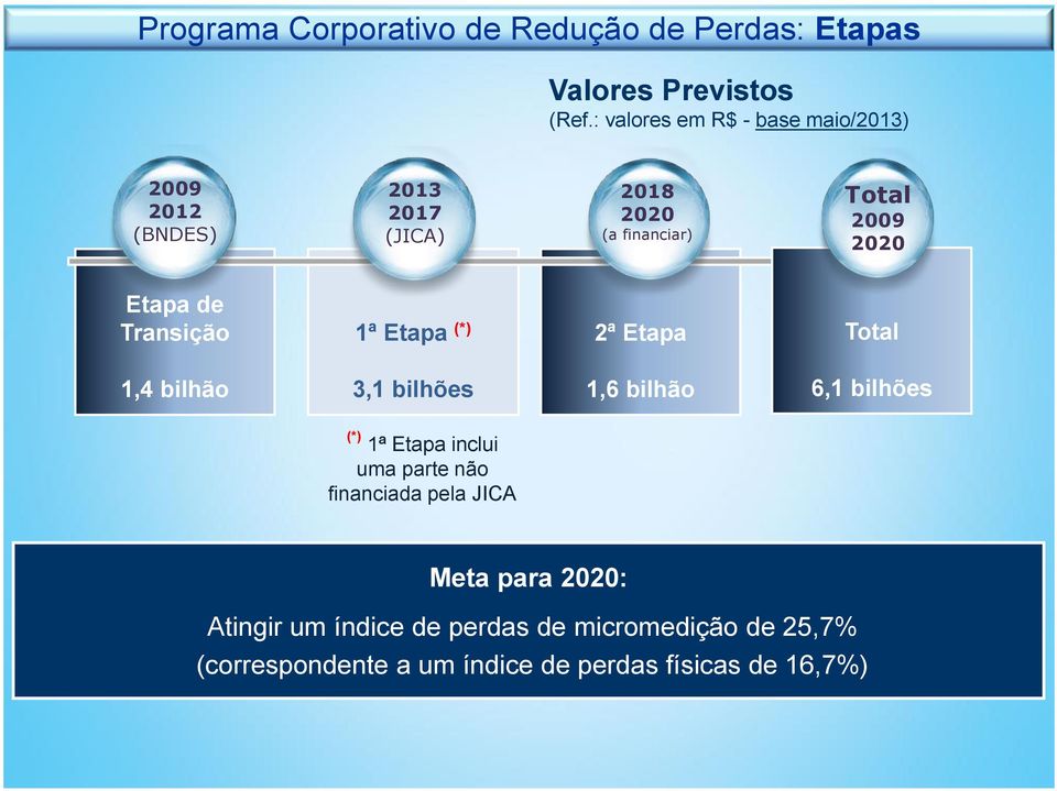 Etapa de Transição 1ª Etapa (*) 2ª Etapa Total 1,4 bilhão 3,1 bilhões 1,6 bilhão 6,1 bilhões (*) 1ª Etapa inclui