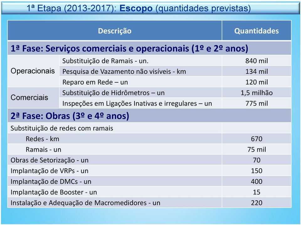 Pesquisa de Vazamento não visíveis - km Reparo em Rede un Substituição de Hidrômetros un Inspeções em Ligações Inativas e irregulares un 2ª Fase: Obras (3º e